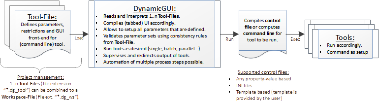 DynamicGUI principle.